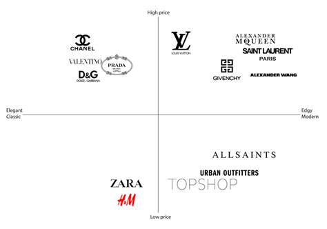 chanel brand positioning map